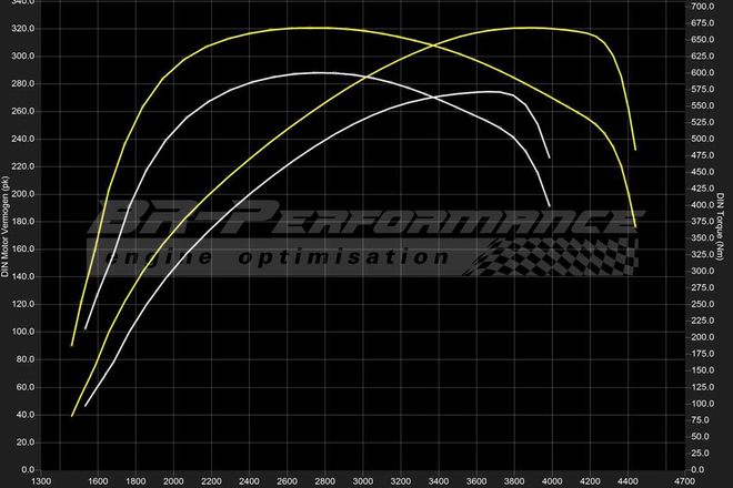 ▷ Audi A6, C7 - 2011 -> 2018, 3.0 V6 BI TDI Competition Chiptuning von GP- Tuning, Alle Modelle
