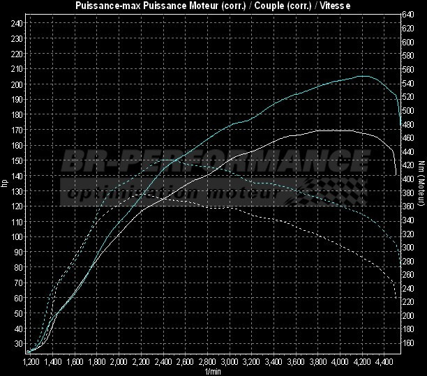 Seat Leon KL 2.0 TDI Evo stage 1 - BR-Performance Luxembourg - Professional  chiptuning