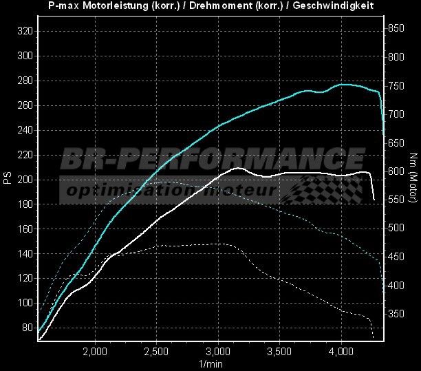 Performance Power Chip Box for Audi A4 3.0 TDI CR B7 204 PS 2004 > 2008 Tuning DE